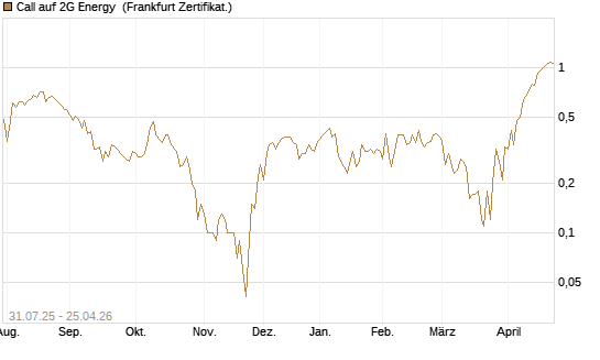 Call auf 2G Energy [DZ BANK AG] Chart