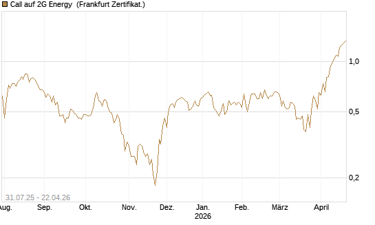 Call auf 2G Energy [DZ BANK AG] Chart