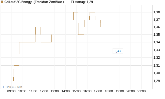 Call auf 2G Energy [DZ BANK AG] Chart