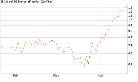 Call auf 2G Energy [DZ BANK AG] Chart