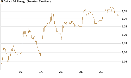 Call auf 2G Energy [DZ BANK AG] Chart