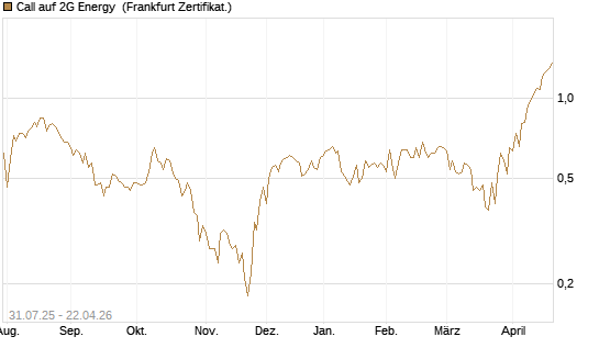 Call auf 2G Energy [DZ BANK AG] Chart