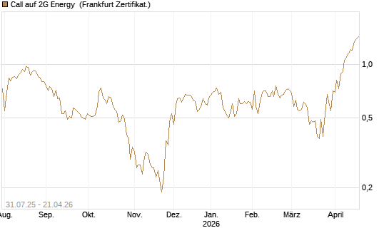 Call auf 2G Energy [DZ BANK AG] Chart