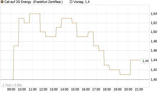 Call auf 2G Energy [DZ BANK AG] Chart