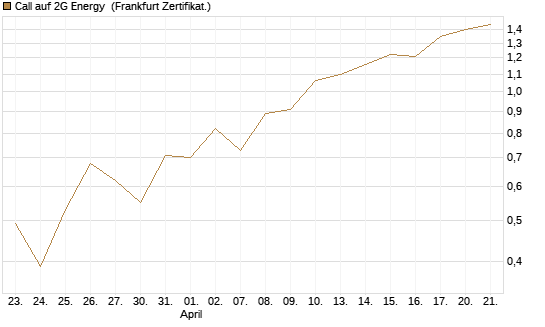 Call auf 2G Energy [DZ BANK AG] Chart