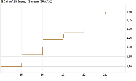 Call auf 2G Energy [DZ BANK AG] Chart