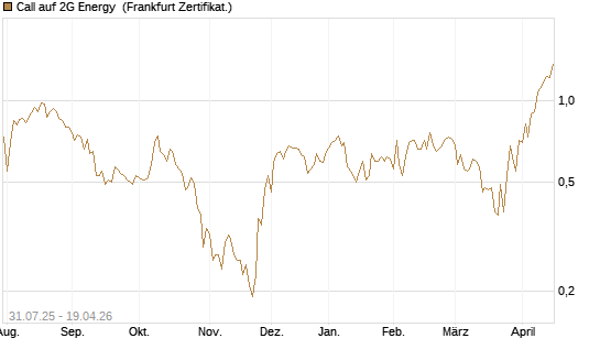 Call auf 2G Energy [DZ BANK AG] Chart