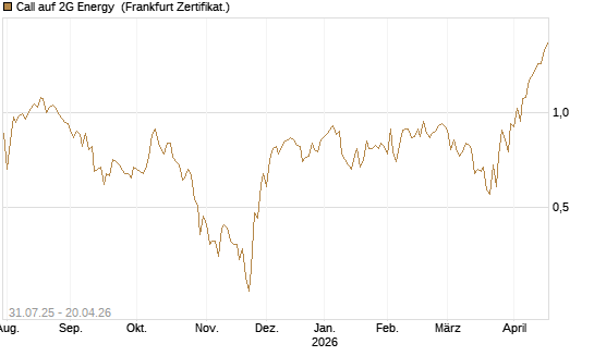 Call auf 2G Energy [DZ BANK AG] Chart