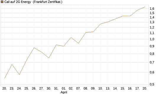 Call auf 2G Energy [DZ BANK AG] Chart