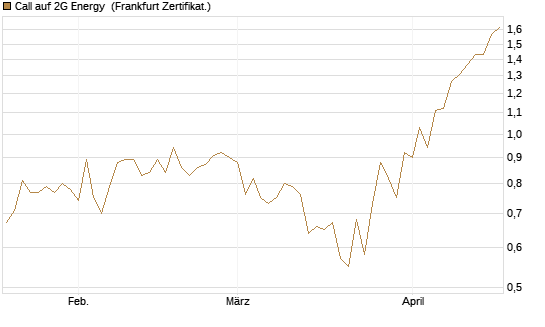 Call auf 2G Energy [DZ BANK AG] Chart