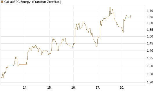 Call auf 2G Energy [DZ BANK AG] Chart