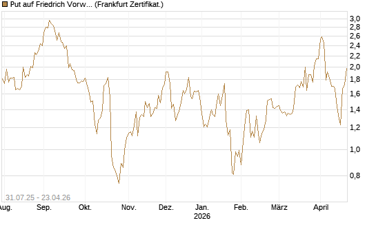 Put auf Friedrich Vorwerk Group SE [DZ BANK AG] Chart