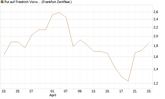 Put auf Friedrich Vorwerk Group SE [DZ BANK AG] Chart