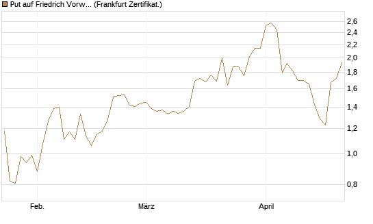 Put auf Friedrich Vorwerk Group SE [DZ BANK AG] Chart