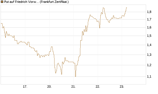 Put auf Friedrich Vorwerk Group SE [DZ BANK AG] Chart