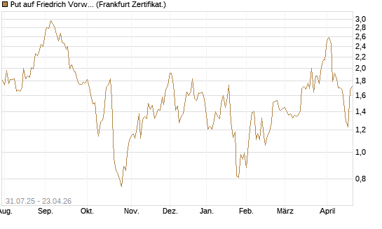 Put auf Friedrich Vorwerk Group SE [DZ BANK AG] Chart