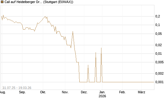 Call auf Heidelberger Druckmaschinen [DZ BANK AG] Chart