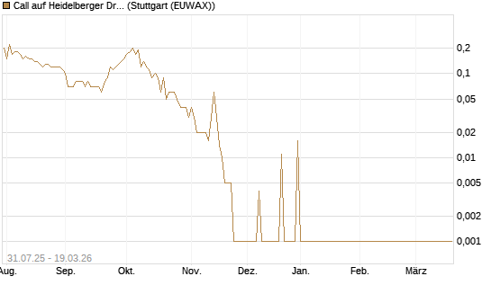Call auf Heidelberger Druckmaschinen [DZ BANK AG] Chart