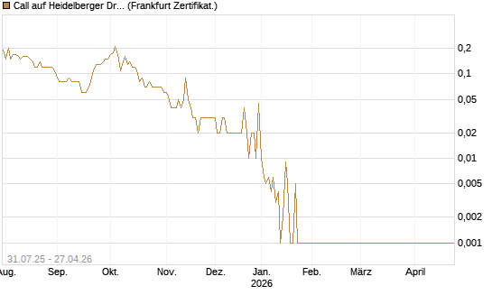 Call auf Heidelberger Druckmaschinen [DZ BANK AG] Chart