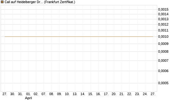 Call auf Heidelberger Druckmaschinen [DZ BANK AG] Chart