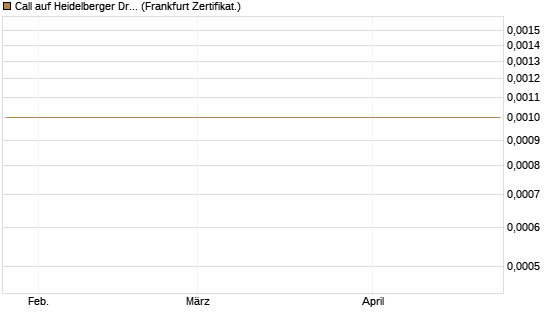 Call auf Heidelberger Druckmaschinen [DZ BANK AG] Chart