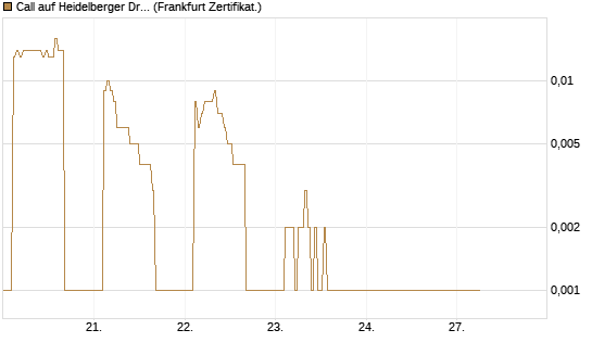 Call auf Heidelberger Druckmaschinen [DZ BANK AG] Chart