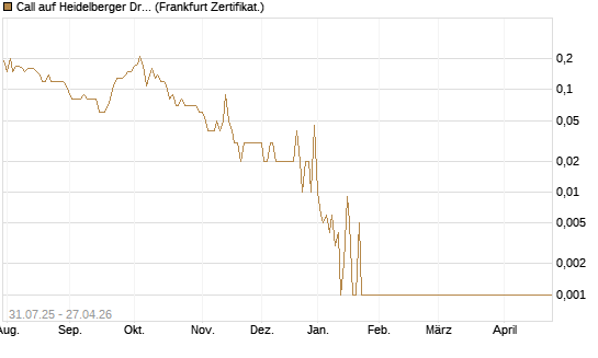Call auf Heidelberger Druckmaschinen [DZ BANK AG] Chart