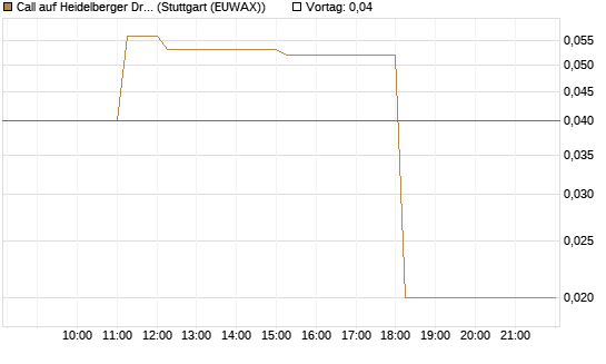 Call auf Heidelberger Druckmaschinen [DZ BANK AG] Chart