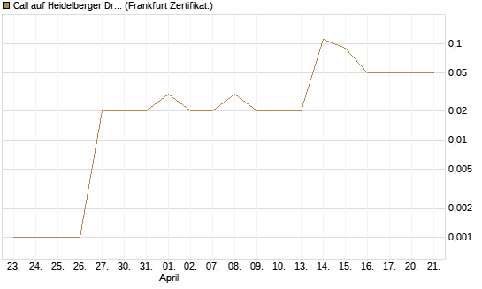 Call auf Heidelberger Druckmaschinen [DZ BANK AG] Chart