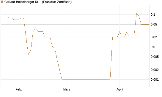 Call auf Heidelberger Druckmaschinen [DZ BANK AG] Chart