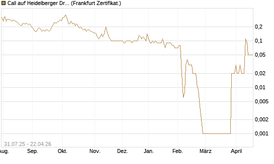 Call auf Heidelberger Druckmaschinen [DZ BANK AG] Chart
