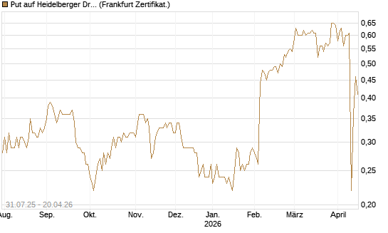 Put auf Heidelberger Druckmaschinen [DZ BANK AG] Chart