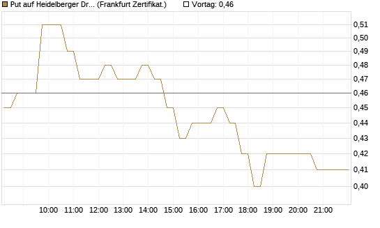Put auf Heidelberger Druckmaschinen [DZ BANK AG] Chart