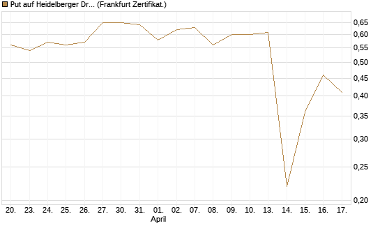 Put auf Heidelberger Druckmaschinen [DZ BANK AG] Chart