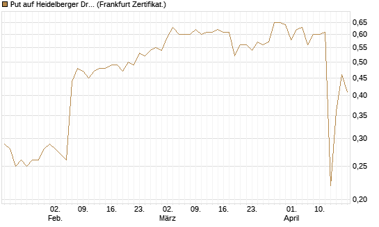 Put auf Heidelberger Druckmaschinen [DZ BANK AG] Chart