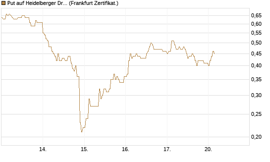 Put auf Heidelberger Druckmaschinen [DZ BANK AG] Chart
