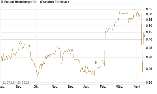 Put auf Heidelberger Druckmaschinen [DZ BANK AG] Chart
