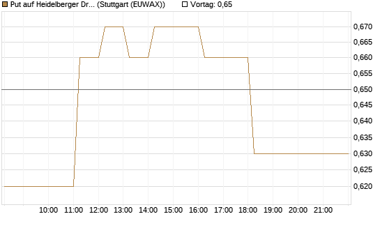 Put auf Heidelberger Druckmaschinen [DZ BANK AG] Chart