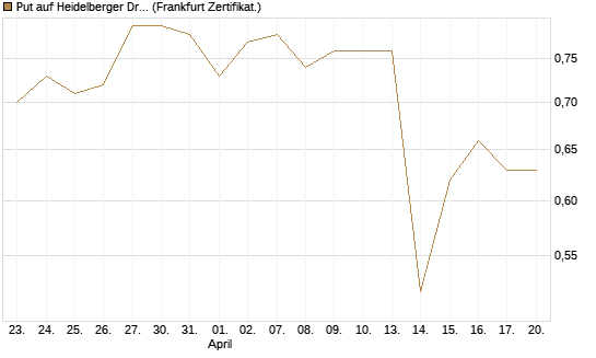 Put auf Heidelberger Druckmaschinen [DZ BANK AG] Chart