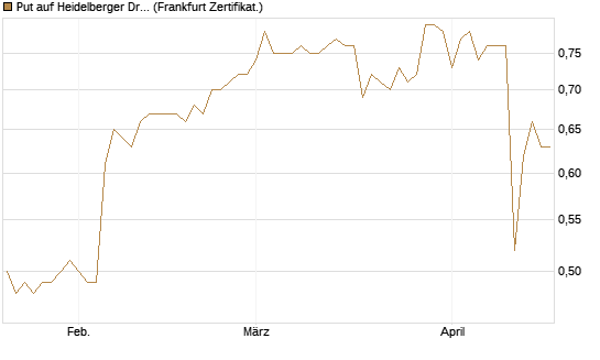 Put auf Heidelberger Druckmaschinen [DZ BANK AG] Chart