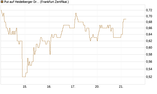 Put auf Heidelberger Druckmaschinen [DZ BANK AG] Chart