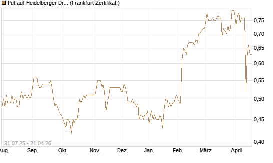 Put auf Heidelberger Druckmaschinen [DZ BANK AG] Chart