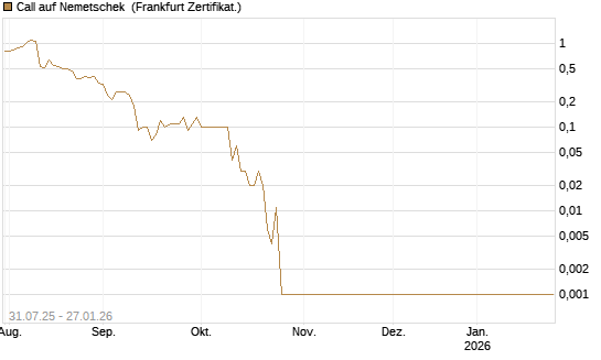 Call auf Nemetschek [DZ BANK AG] Chart
