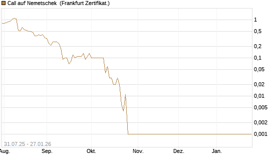 Call auf Nemetschek [DZ BANK AG] Chart