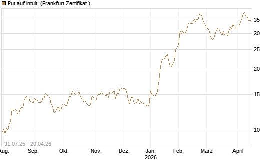 Put auf Intuit [Société Générale Effekten GmbH] Chart