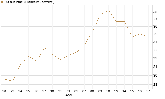 Put auf Intuit [Société Générale Effekten GmbH] Chart