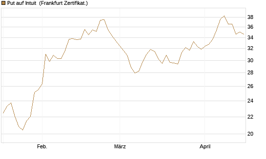Put auf Intuit [Société Générale Effekten GmbH] Chart