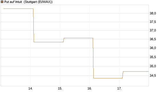 Put auf Intuit [Société Générale Effekten GmbH] Chart