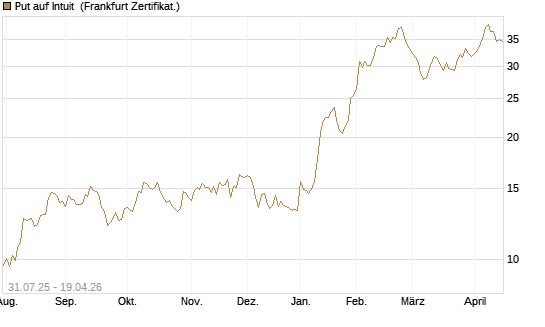 Put auf Intuit [Société Générale Effekten GmbH] Chart