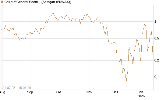 Call auf General Electric Aerospace [BNP Paribas Emissions- und Handelsges.] Chart